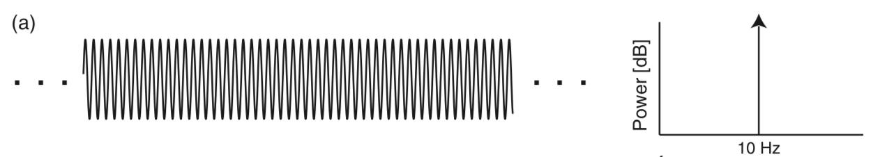 Example of rectangular taper application to a sinusoid. (a) Infinite sinusoid continues forever in time; energy concentrates at sinusoid’s frequency of 10 Hz.