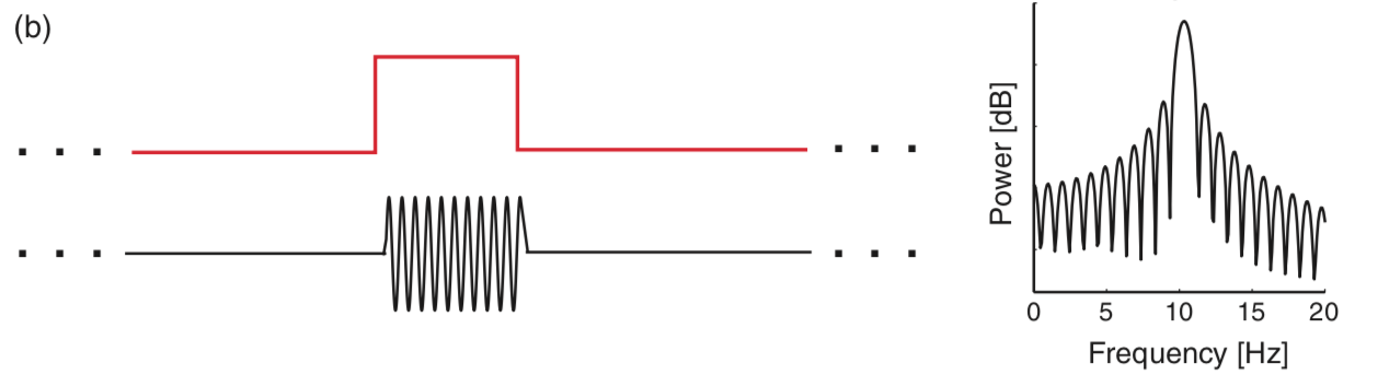Example of rectangular taper application to a sinusoid. (b) Multiplying the infinite duration sinusoid by a rectangular taper (red) yields a sinusoid of finite duration. Spectrum of the resulting signal (black) exhibits features at many frequencies, with peak at 10 Hz.