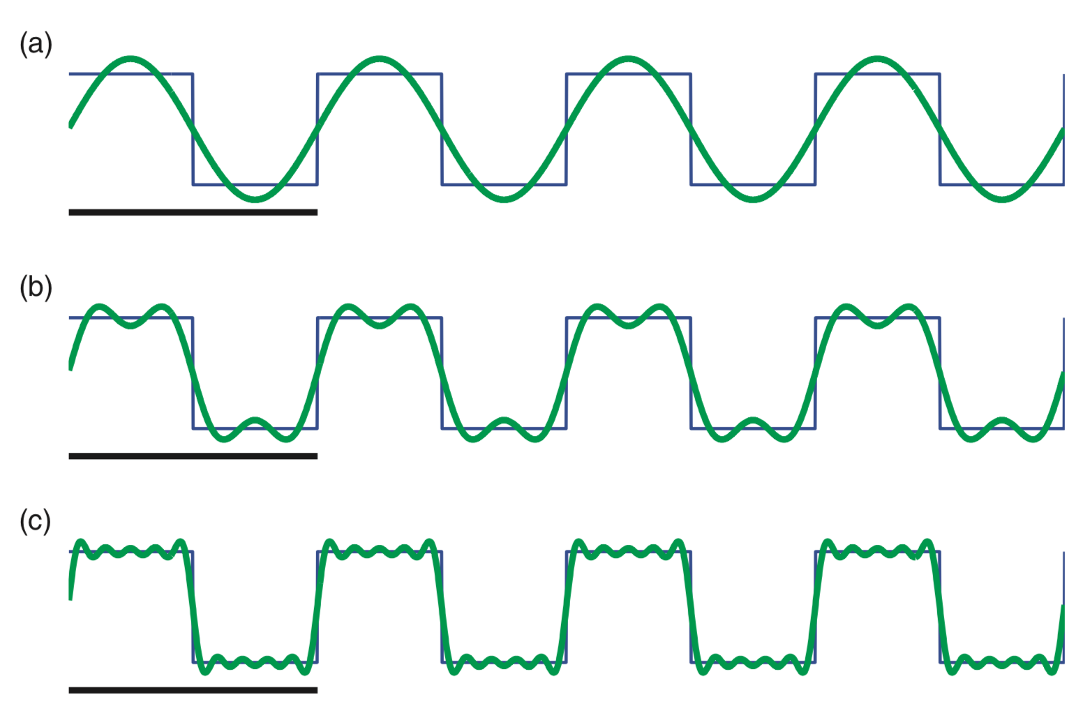 Approximation of a square wave with sinusoids.