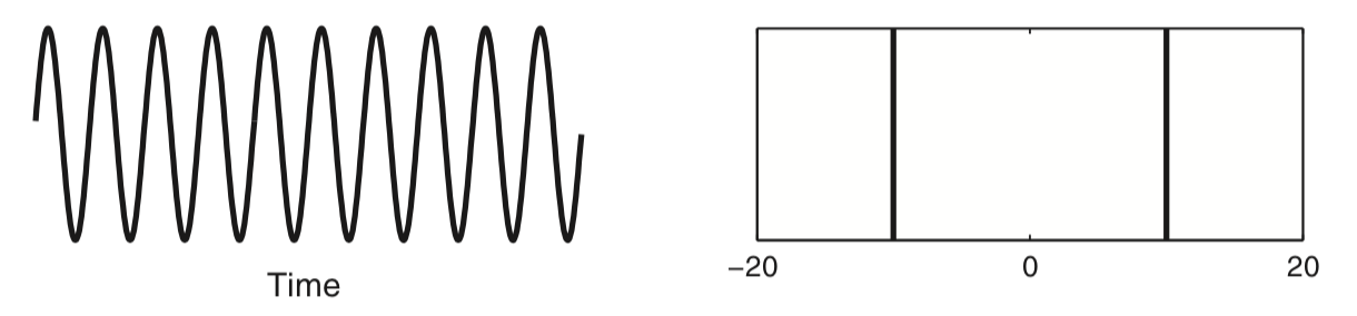 A 10 Hz sinusoid and its Fourier transform.